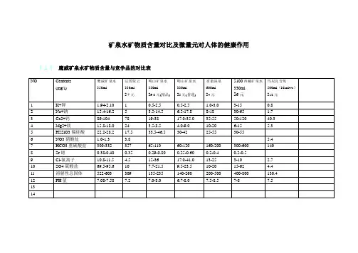 矿泉水矿物质含量对比及微量元素的健康作用1