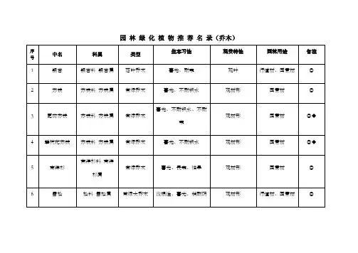 园林绿化植物名录乔木灌木藤本草本花卉种植习性分类等等