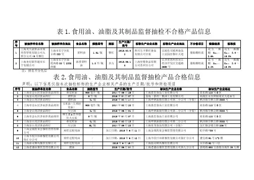 表1.食用油、油脂及其制品监督抽检不合格产品信息