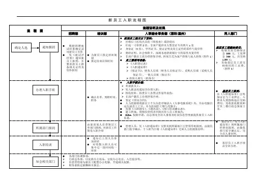最新新员工入职流程图(样板)培训讲学