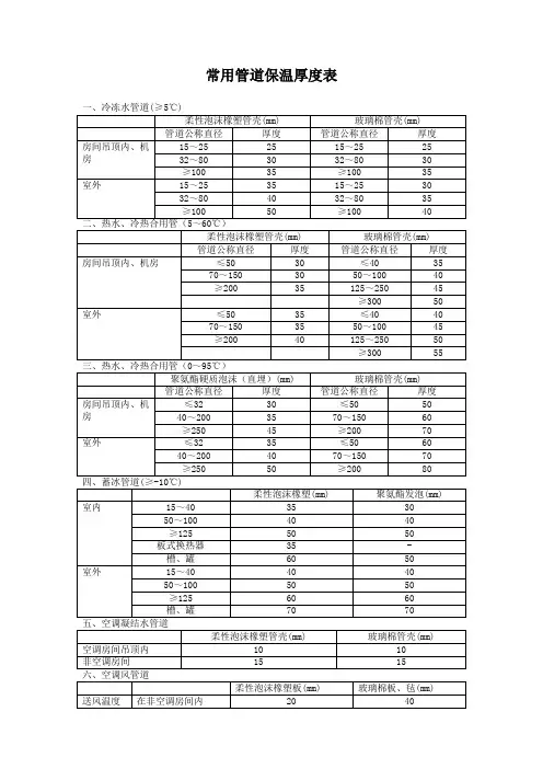 常用管道保温厚度表