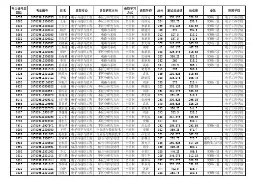 2019年西安电子科技大学电子工程学院硕士研究生拟录取名单公示
