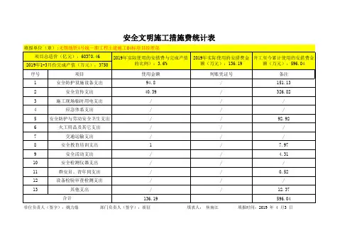 2019年第一季度安全文明施工措施费统计表