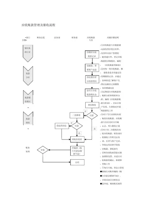 集团应收账款管理及催收流程