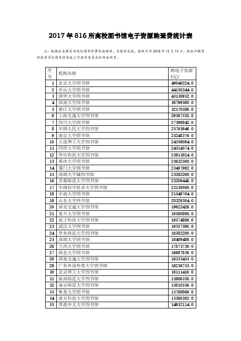 2017年816所高校图书馆电子资源购置费统计表