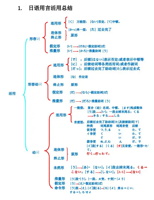 (完整版)日语用言活用汇总