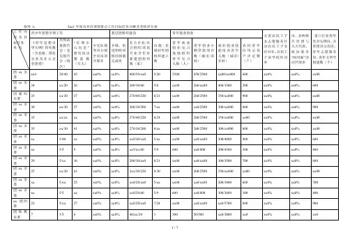 1年度市州共青团重点工作目标任务分解及考核评分