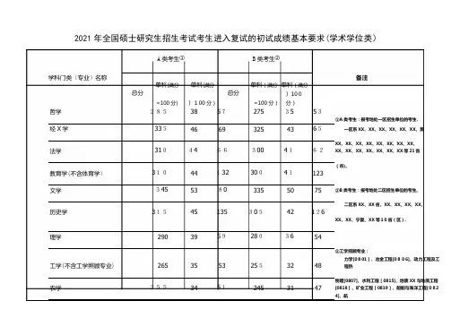 2021年全国硕士研究生招生考试考生进入复试的初试成绩基本要求