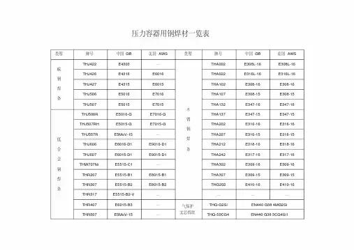常见焊条焊丝型号牌号对照一览表重点讲义资料