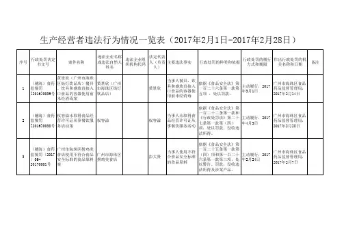生产经营者违法行为情况一览表2017年2月1日2017年2月28