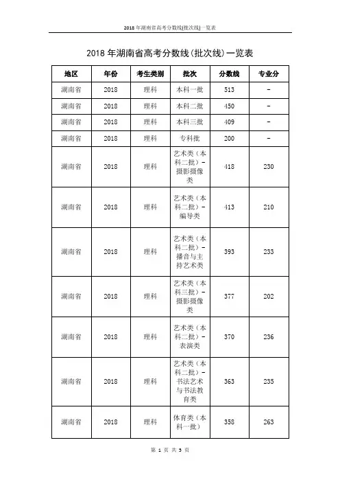 2018年湖南省高考分数线(批次线)一览表