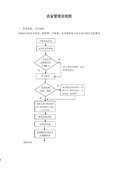 资金管理流程图