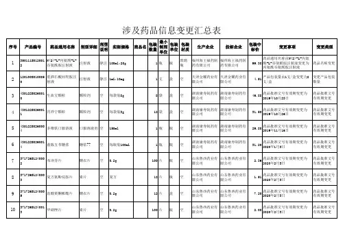 药品信息变更