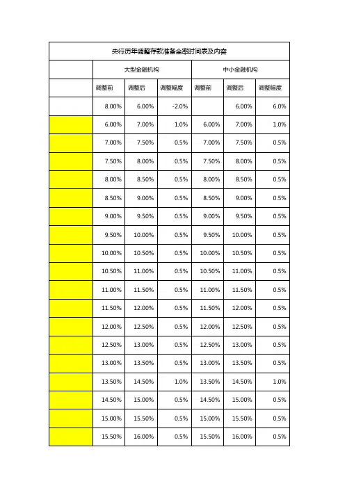 -年央行历年调整存款准备金率时间表及内容