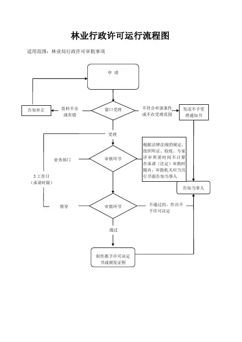 林业行政许可运行流程图