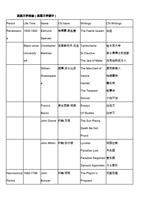 英国文学史作家及对应作品  图表