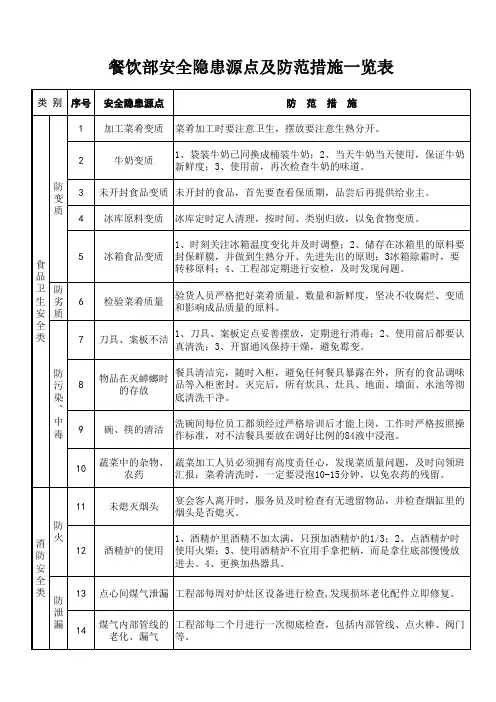 餐饮部安全隐患源点及防范措施一览表