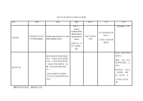 国内外生乳质量及安全指标对比
