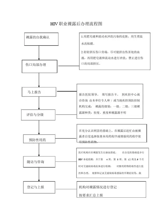 HIV职业暴露后处理流程图