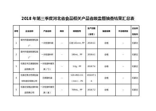 2018年第三季度河北省食品相关产品省级监督抽查结果汇总表