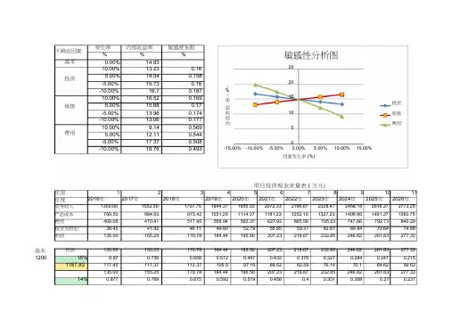 (完整版)敏感性分析计算