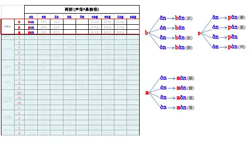 24 双唇音、唇齿音+鼻韵母两拼法拼读训练