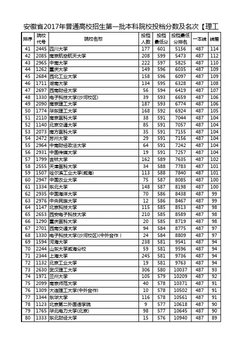 安徽省2017年普通高校招生第一批本科院校投档分数及名次【理工类】