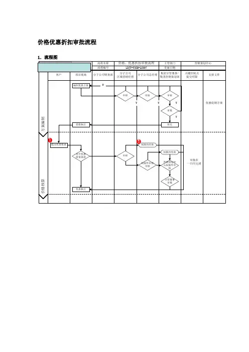 价格优惠折扣审批流程关键步骤说明