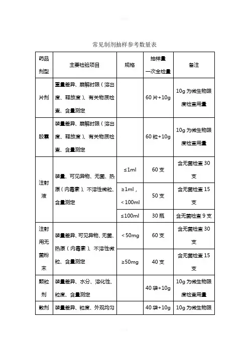 药品抽样参考数量(1)