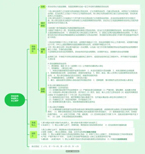 劳动合同、女工、未成年人保护思维导图