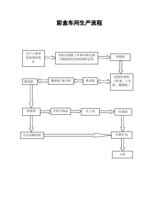 彩盒车间生产流程(doc46页).doc