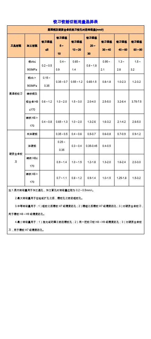 铰孔切削用量选择参考表