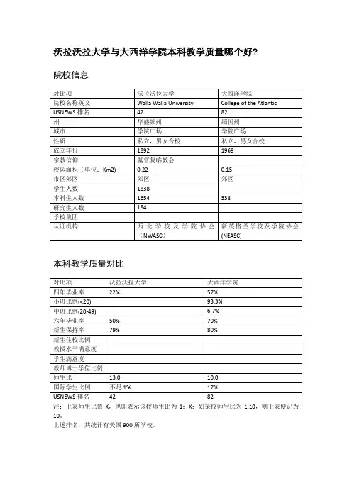 沃拉沃拉大学与大西洋学院本科教学质量对比