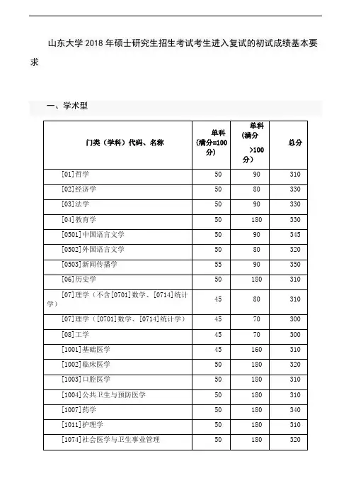 山东大学2018年硕士研究生招生考试考生进入复试的初试成绩基本要求