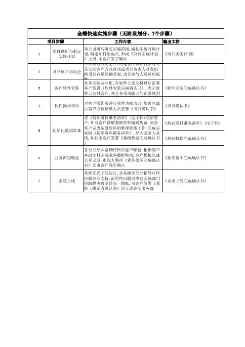 金蝶快速实施-实施步骤与文档清单