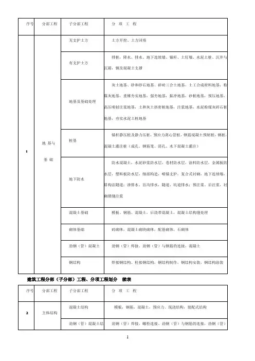 分部工程名称