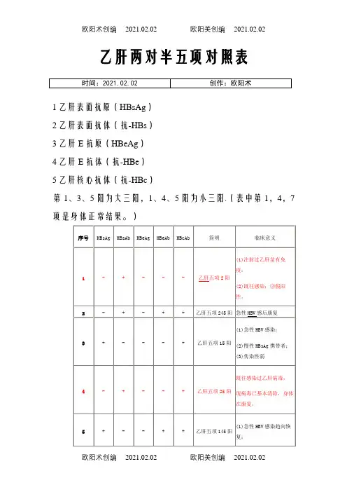 最完整的乙肝两对半对五项对照表之欧阳术创编