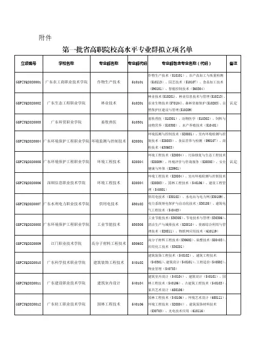 广东省第一批省高职院校高水平专业群拟立项名单