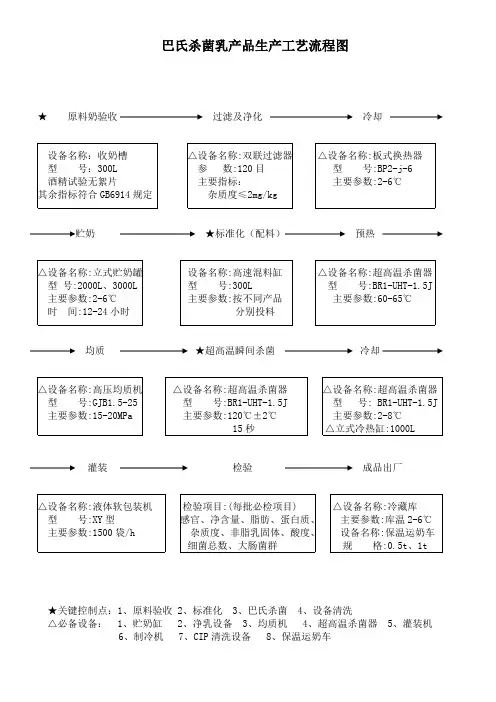 乳制品企业工艺流程图
