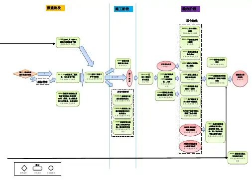 房建项目改革后审批流程示意图(下)
