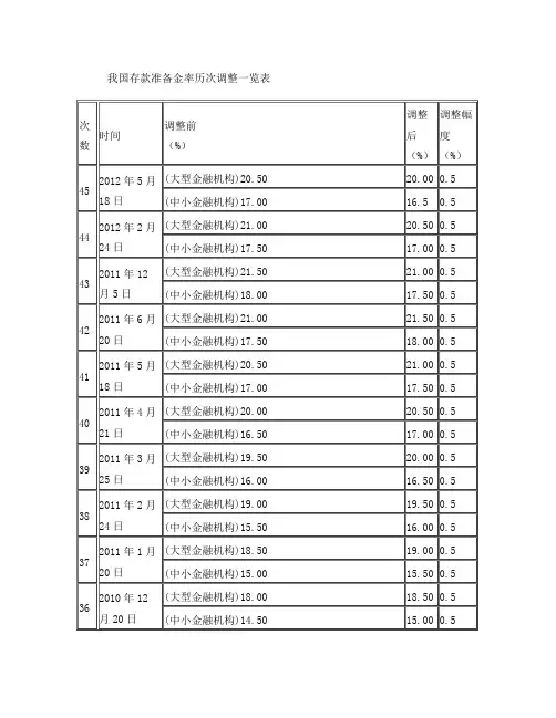 历年存款准备金率