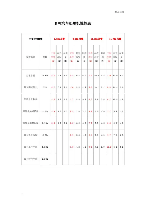 8~150吨汽车吊性能表