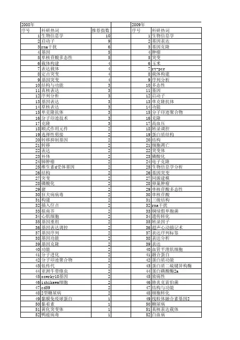 【国家自然科学基金】_功能位点_基金支持热词逐年推荐_【万方软件创新助手】_20140731