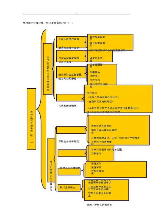 银行相关法律法规