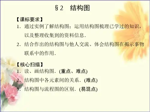 高中数学2-2结构图同步课件北师大版选修