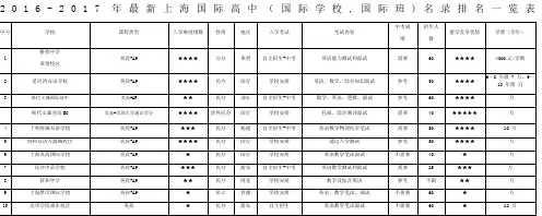 最新上海国际高中(国际学校国际班)名录排名一览表