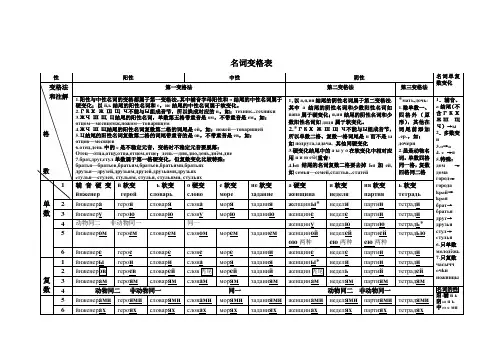 俄语名词变格表