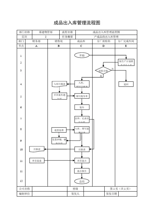 有限公司成品出入库管理流程图(WORD4页)