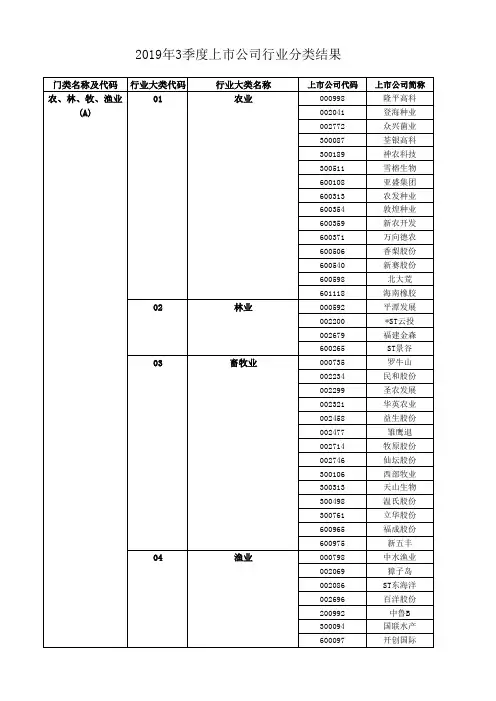 2019年3季度上市公司行业分类结果