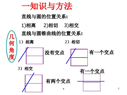 直线与圆锥曲线的位置关系总结归纳ppt课件
